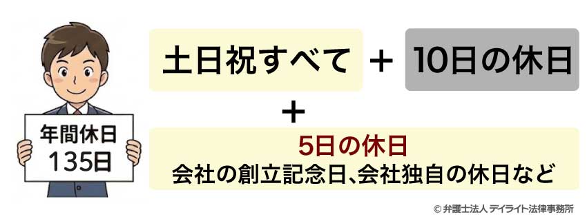 年間休日が135日の場合