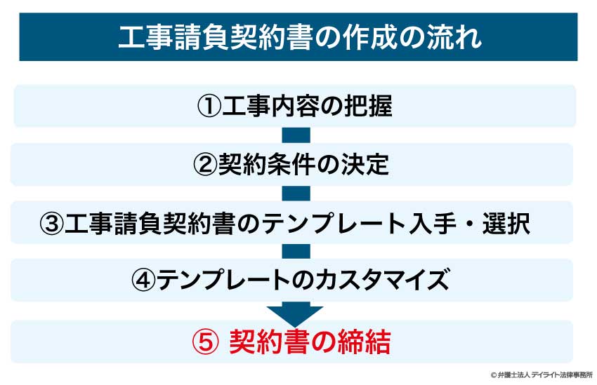 契約書作成の流れ