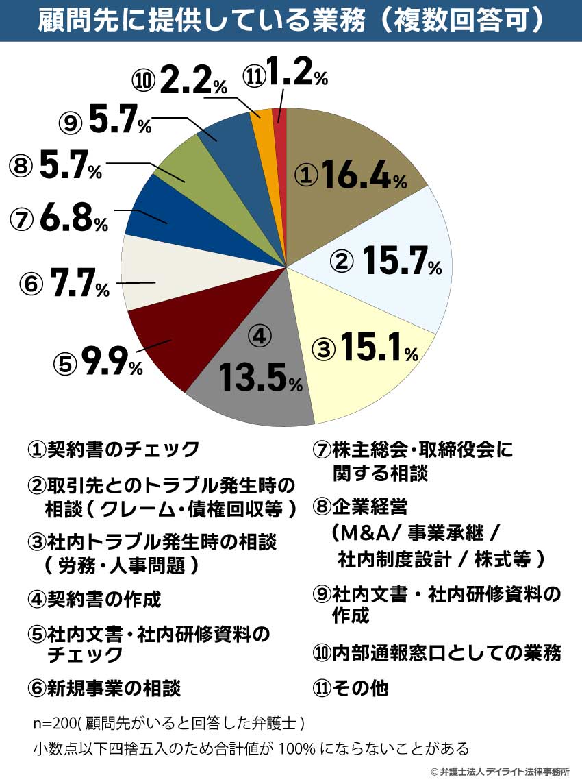 顧問先に提供している業務