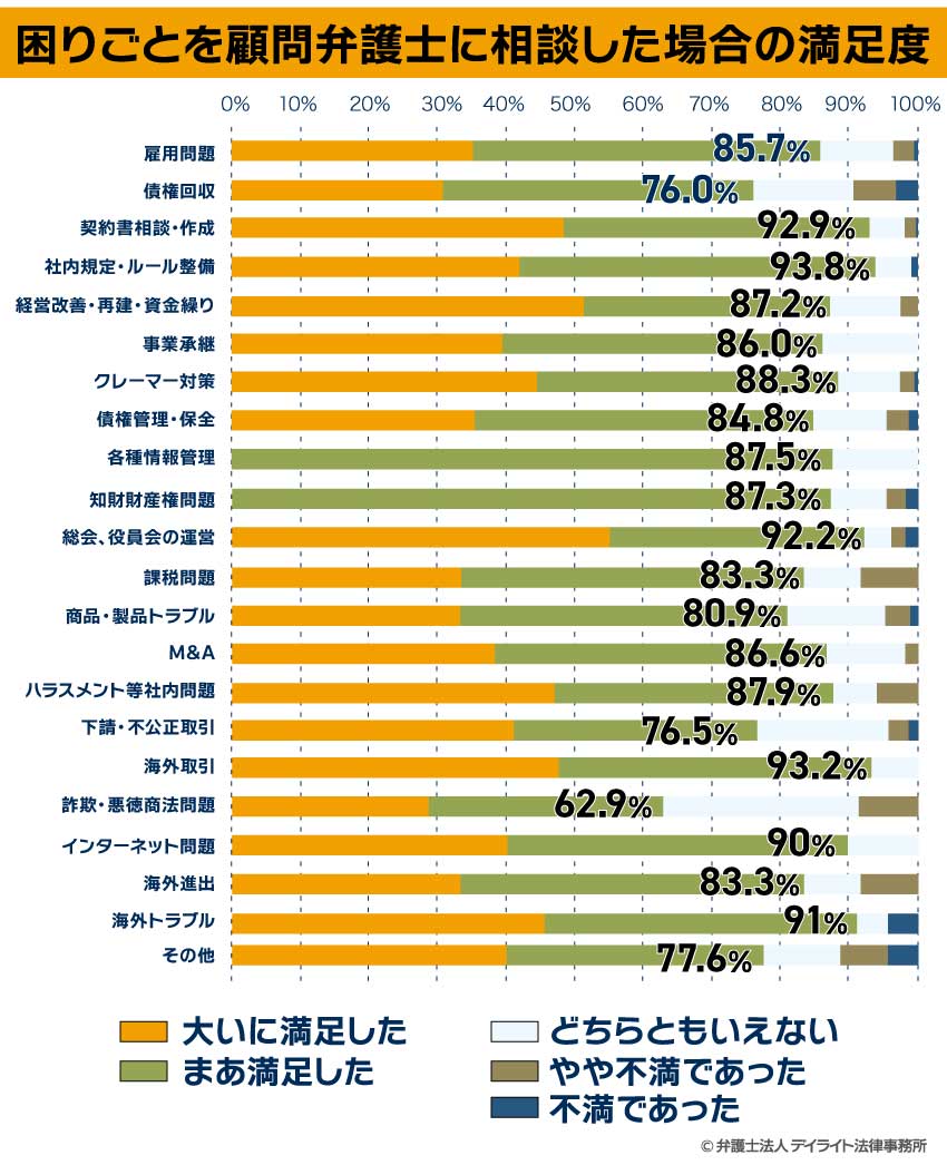 困りごとを顧問弁護士に相談した場合の満足度