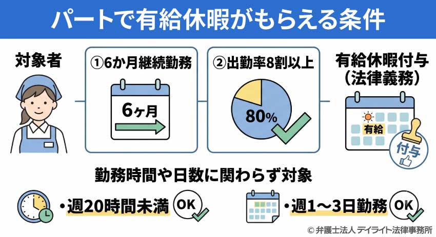 パートで有給休暇がもらえる条件