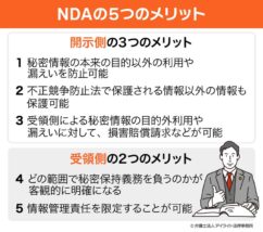 NDAとは?秘密保持契約締結のポイントを弁護士が解説|雛形付 | 顧問弁護士なら企業法務に強いデイライト法律事務所