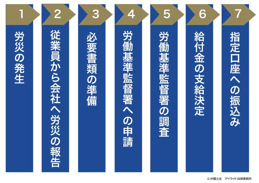 労災申請の流れ