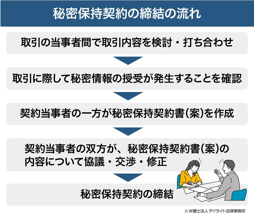 秘密保持契約の締結の流れ