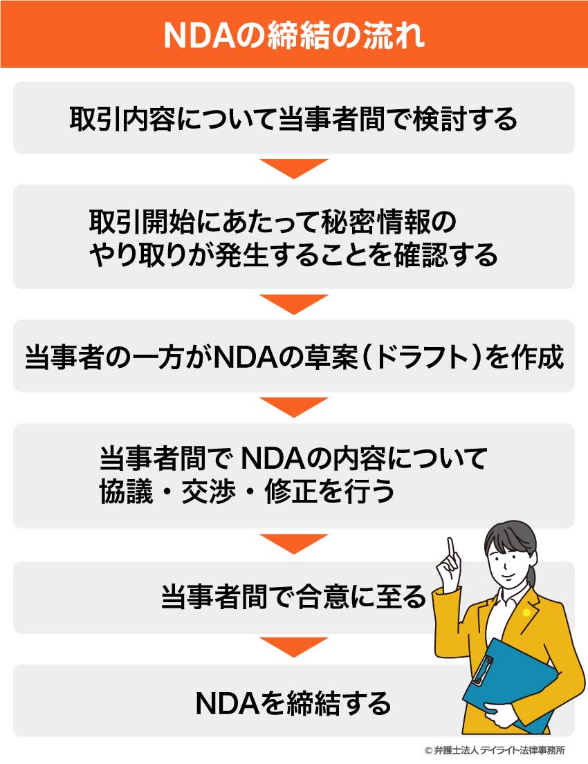 NDAの締結の流れ