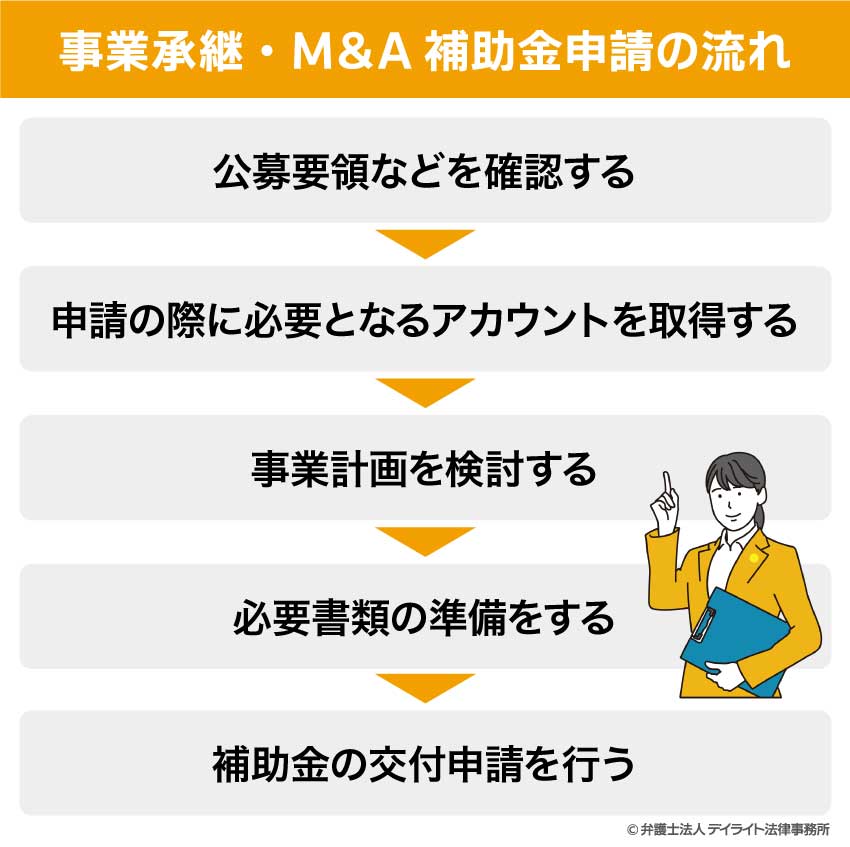 事業承継・M&A補助金申請の流れ