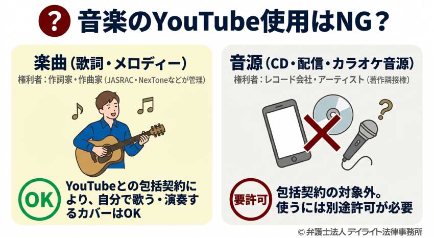 音楽のYouTube使用はNG?