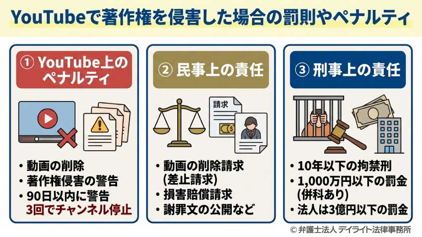 YouTubeで著作権を侵害した場合の罰則やペナルティ