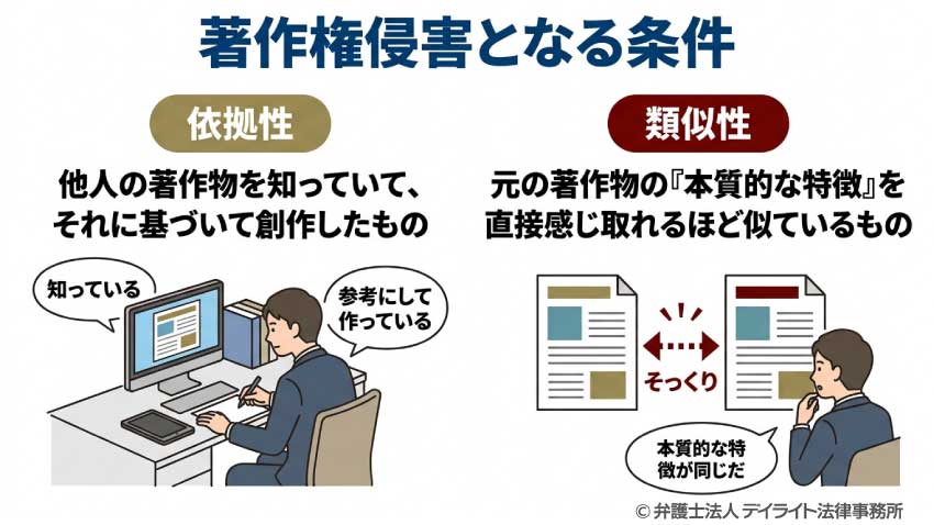 著作権の侵害となる条件