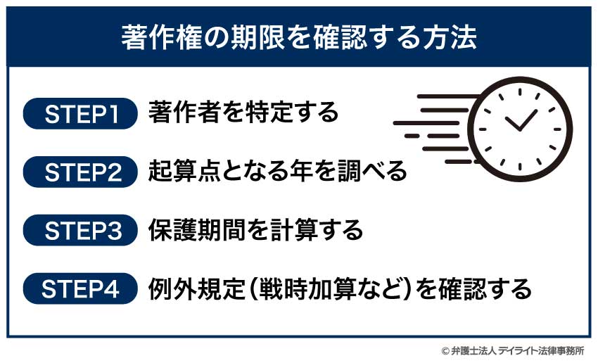 著作権の期限を確認する方法