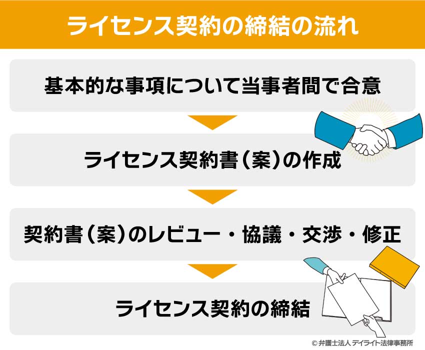 ライセンス契約の締結の流れ