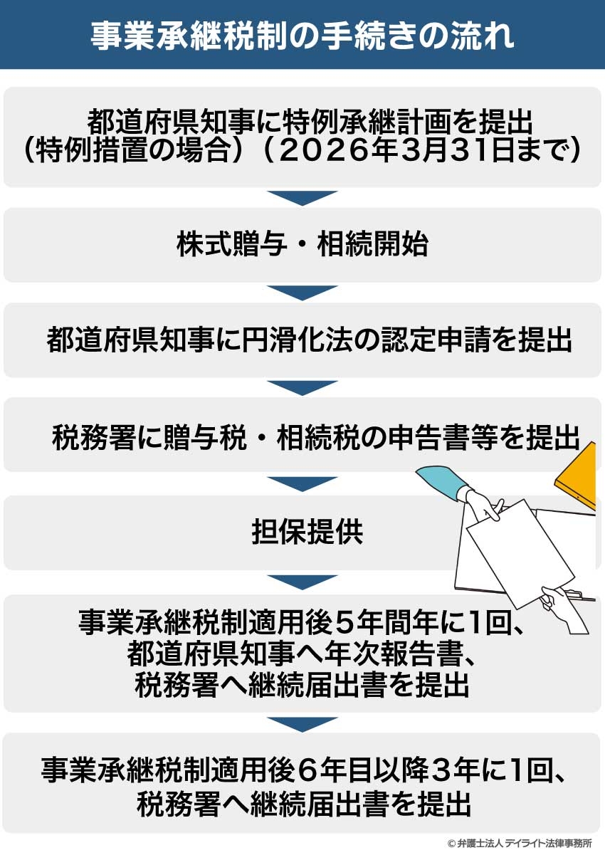 事業承継税制の手続きの流れ