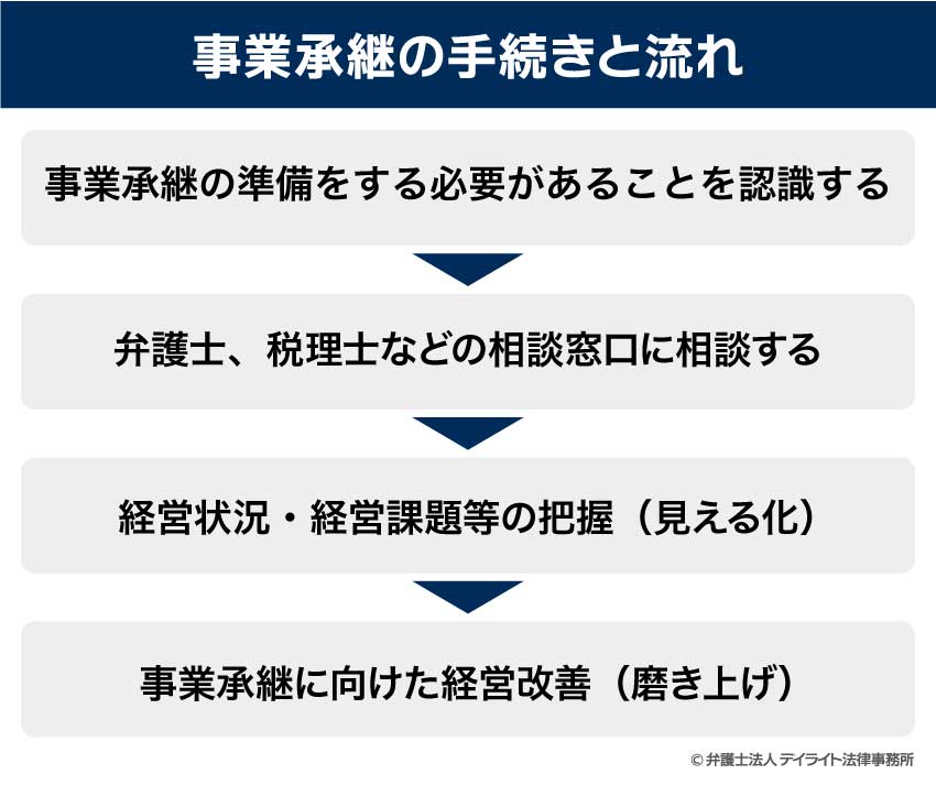 事業承継の手続きと流れ