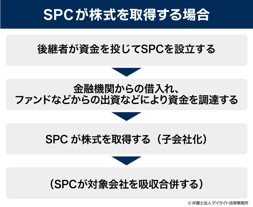 SPCが株式を取得する場合