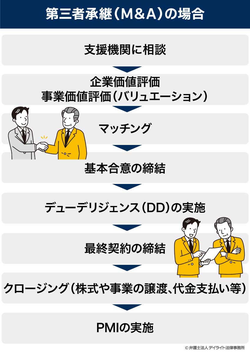 第三者承継（M＆A）の場合
