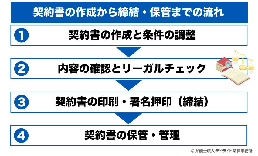 契約書の作成から締結・保管までの流れ