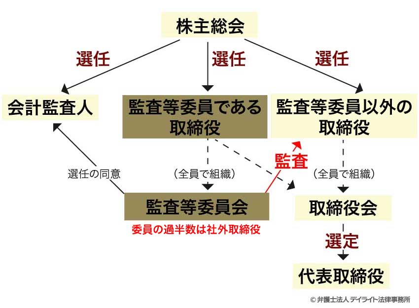 監査等委員会設置会社