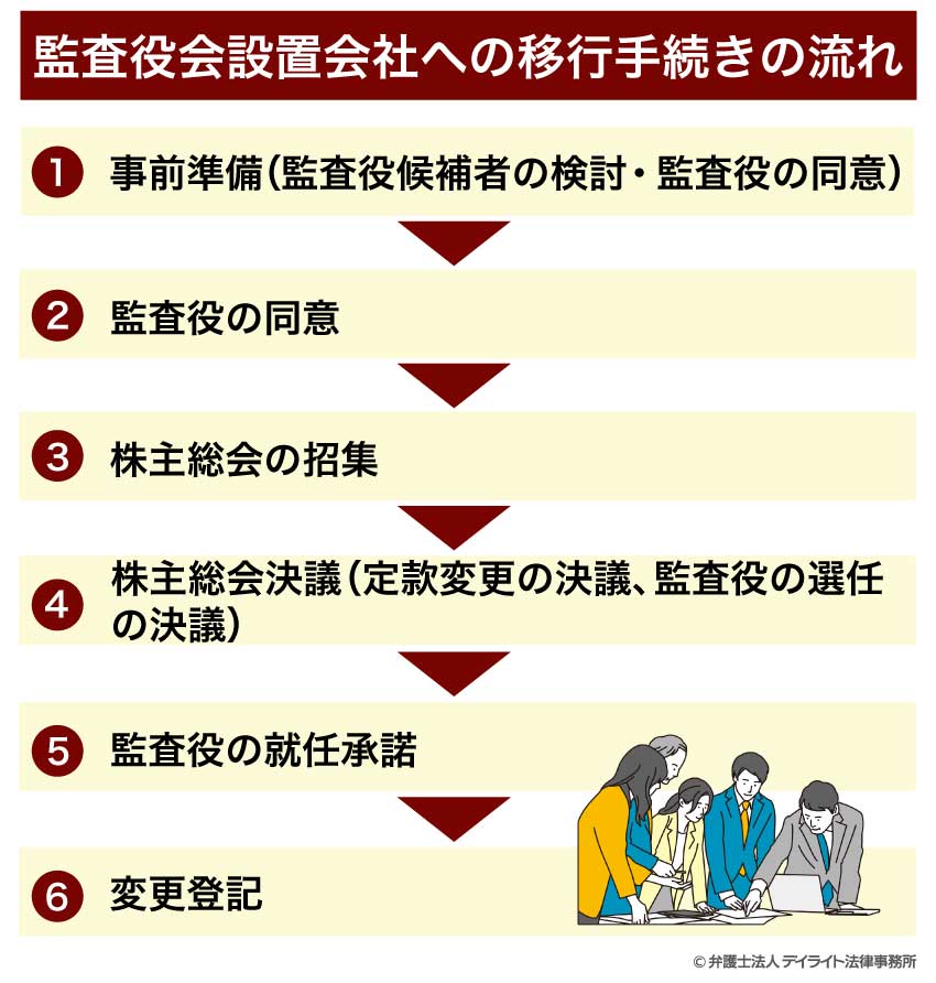 監査役会設置会社への移行手続きの流れ