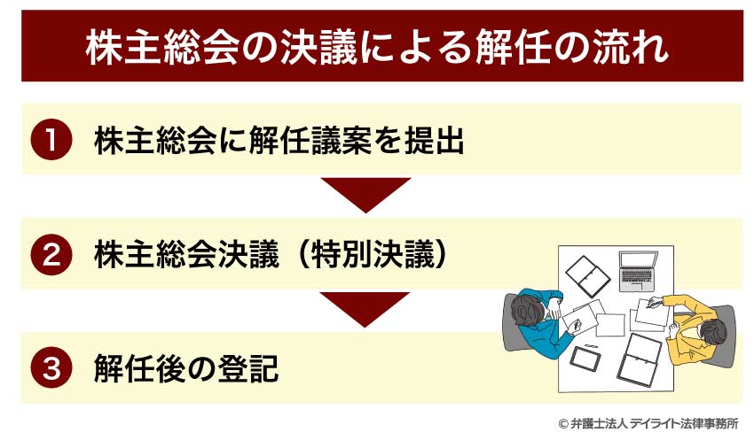株主総会の決議による解任の流れ