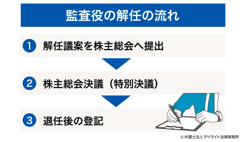 監査役の解任の流れ