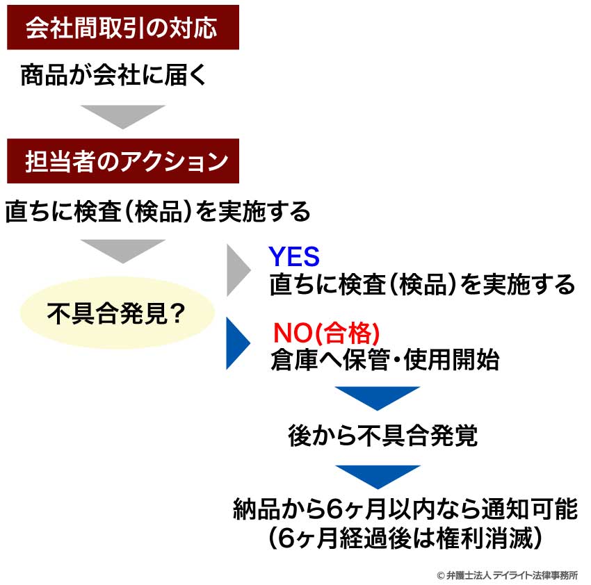 フローチャート