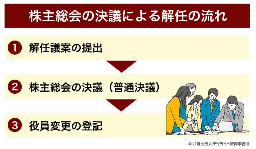 株主総会の決議による解任の流れ