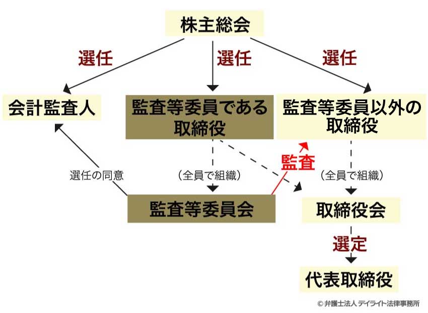 監査等委員会設置会社