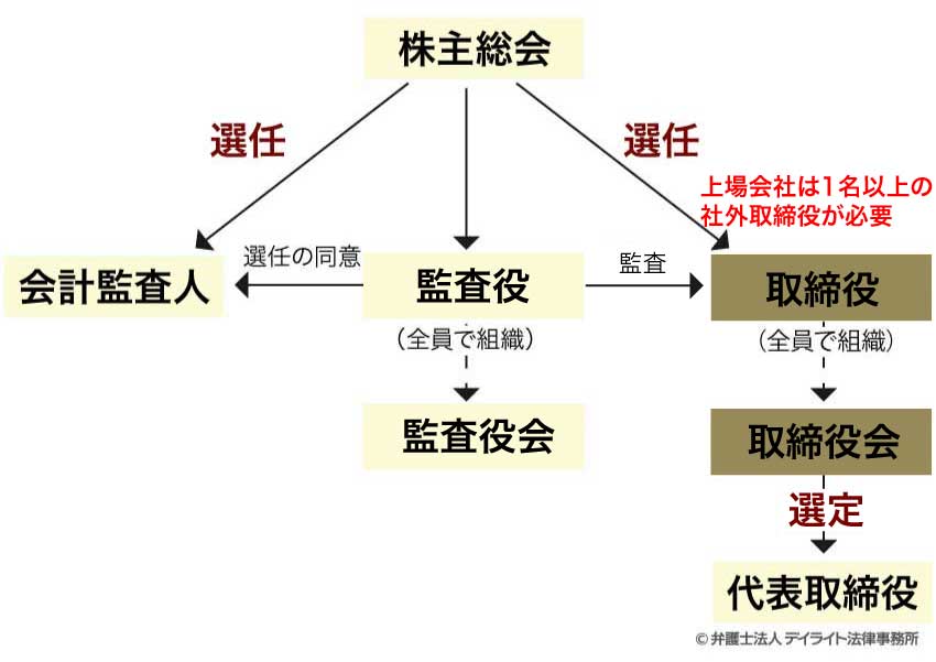 監査役会設置会社