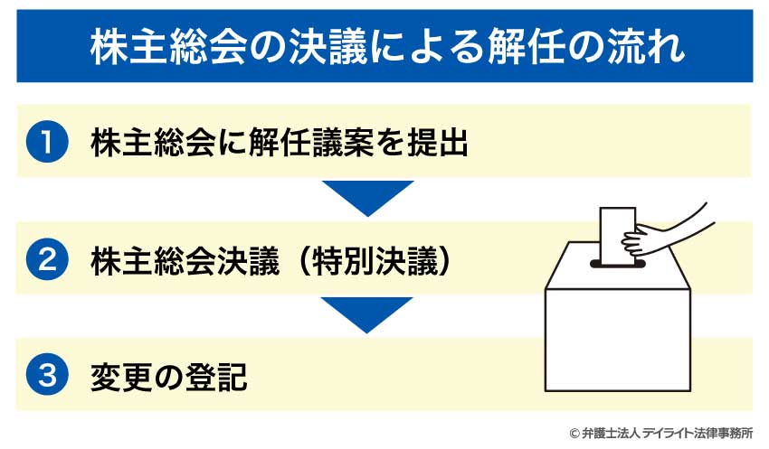 株主総会の決議による解任の流れ