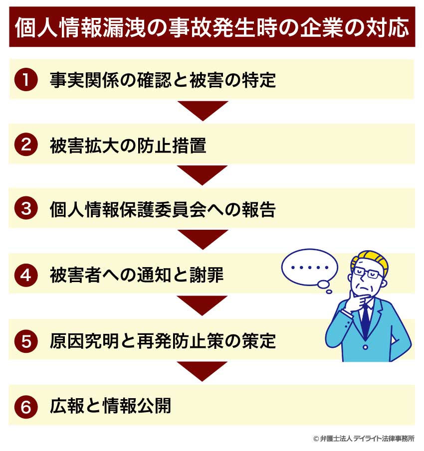 個人情報漏洩の事故発生時の企業の対応