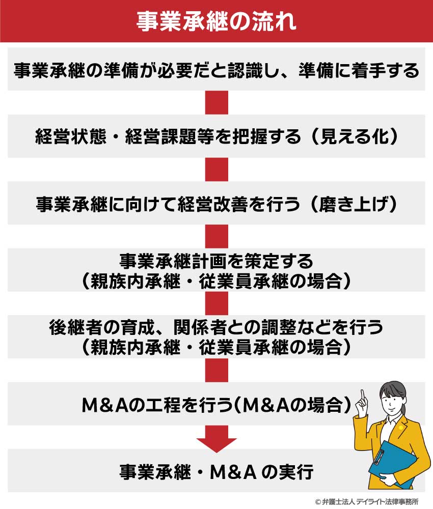 事業承継の流れ