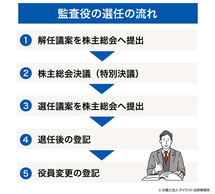 監査役の選任の流れ