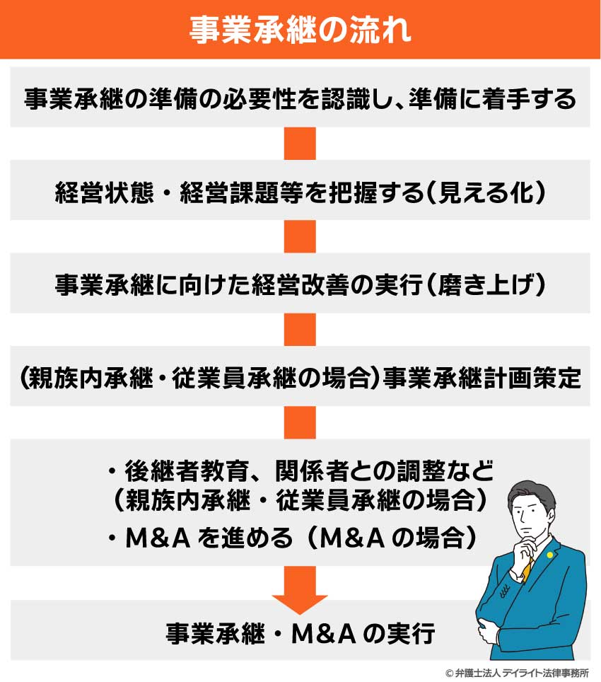事業承継の流れ