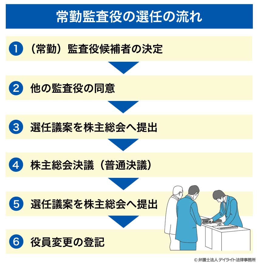 常勤監査役の選任の流れ