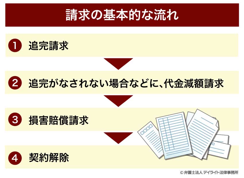 請求の基本的な流れ