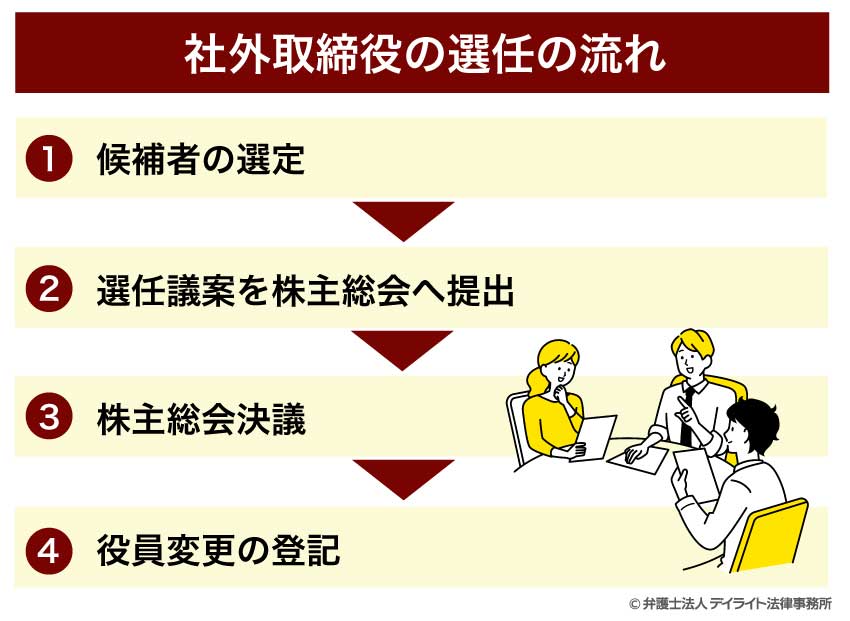 社外取締役の選任の流れ