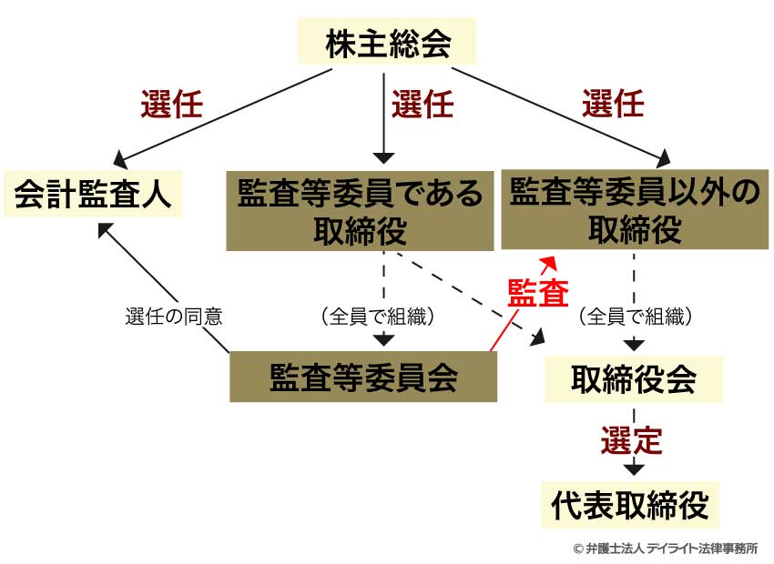監査役の選任の流れ