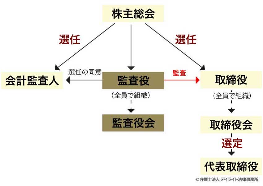 監査等委員会設置会社