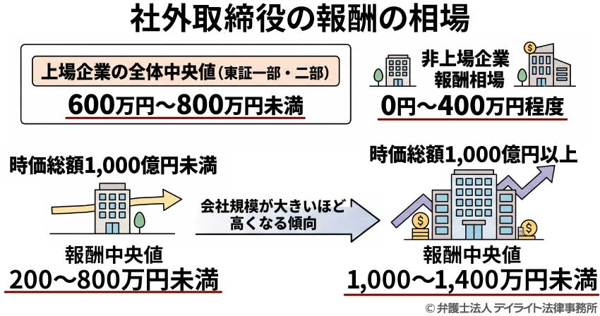 社外取締役の報酬の相場