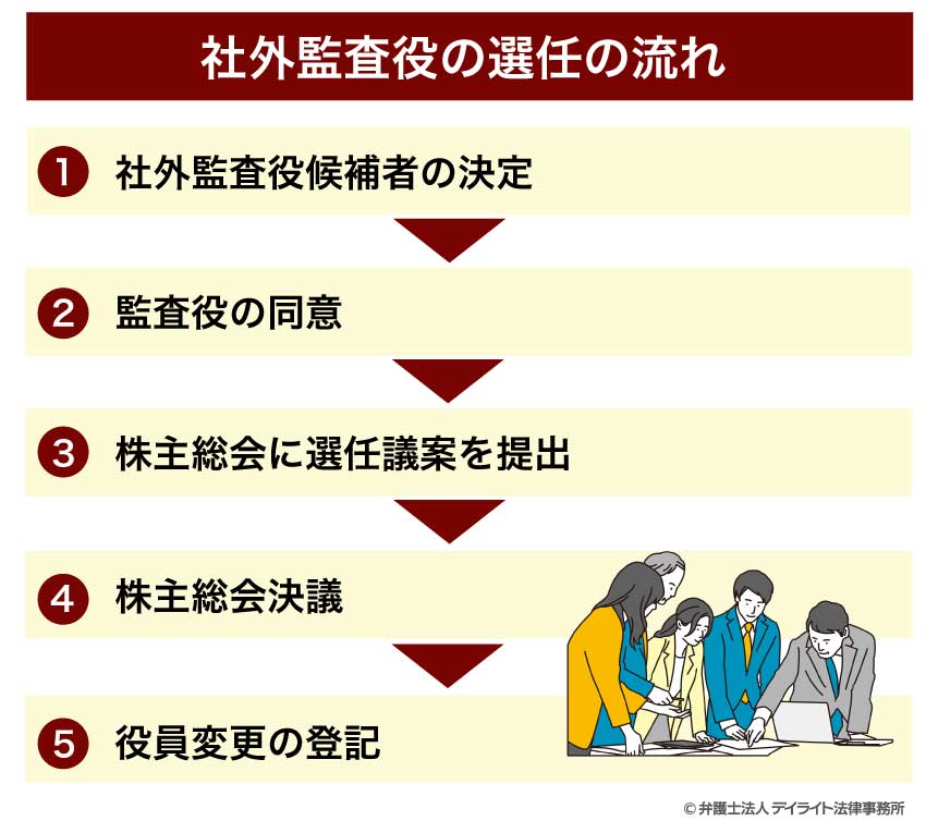 社外監査役の選任の流れ