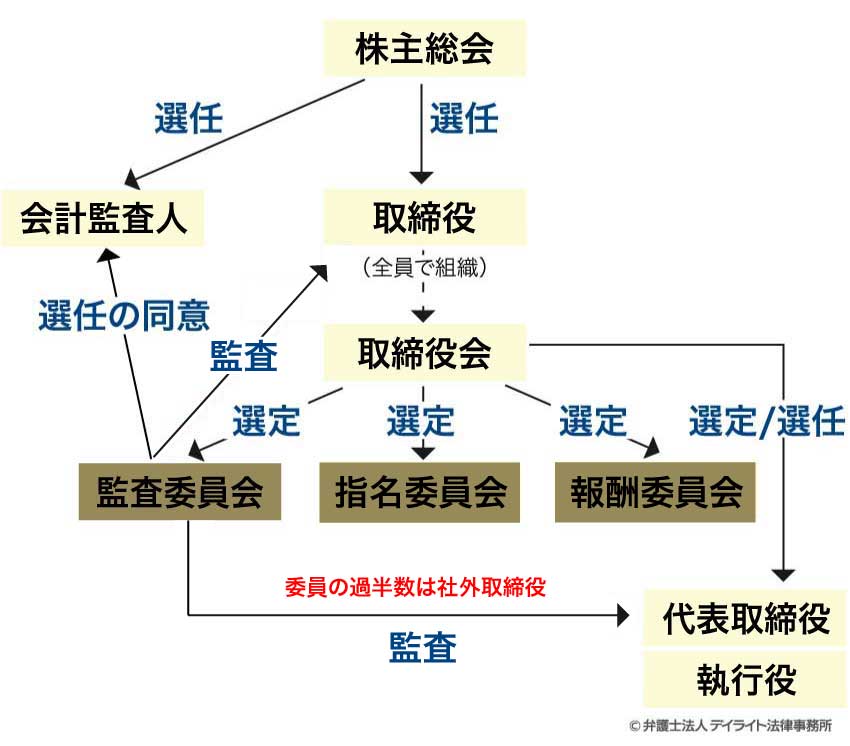 指名委員会等設置会社