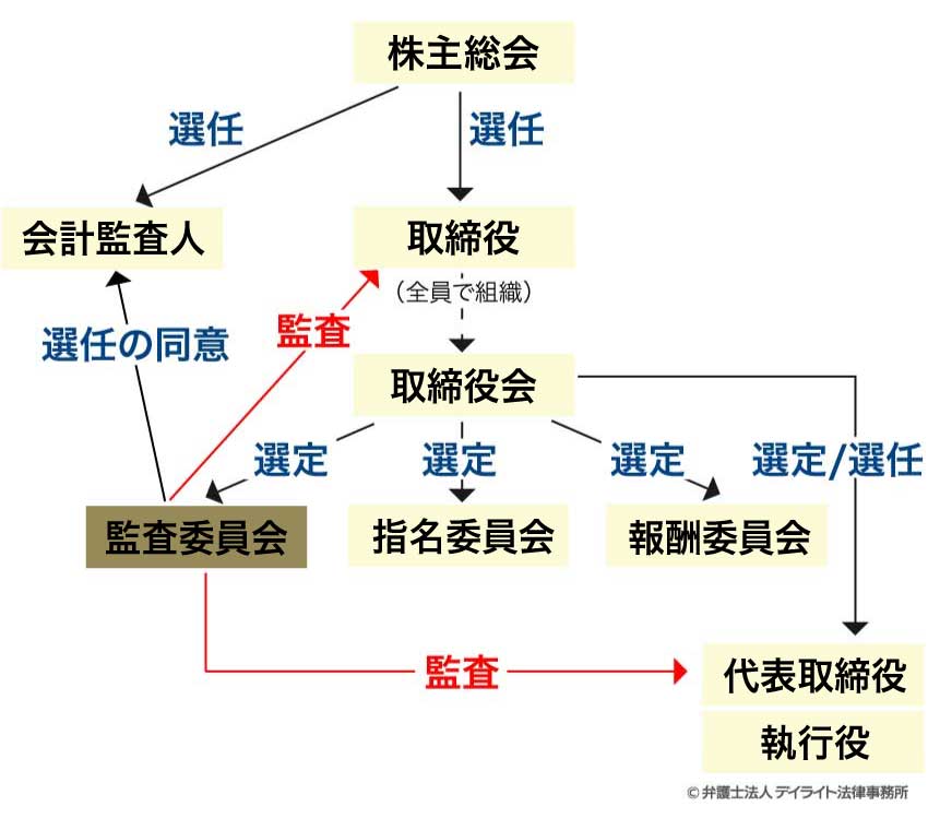 監査委員会について