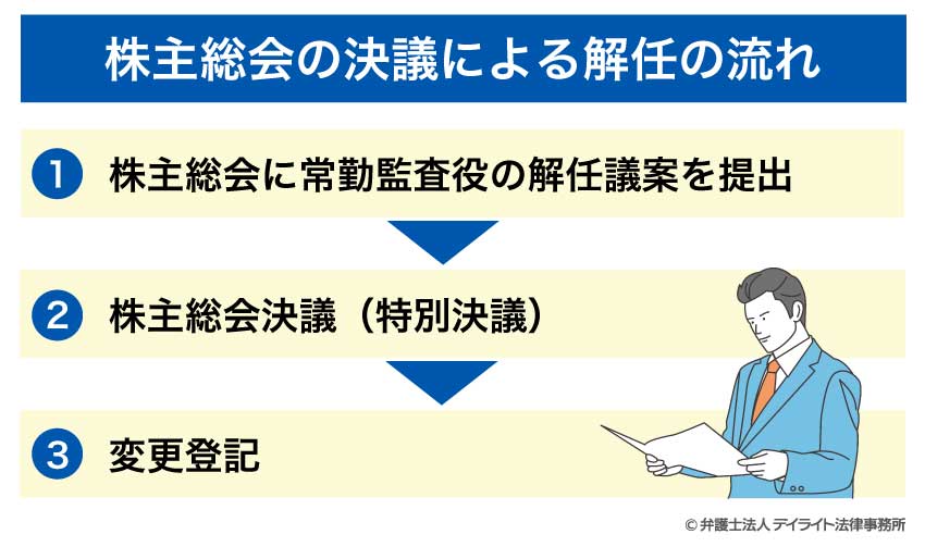 株主総会の決議による解任の流れ