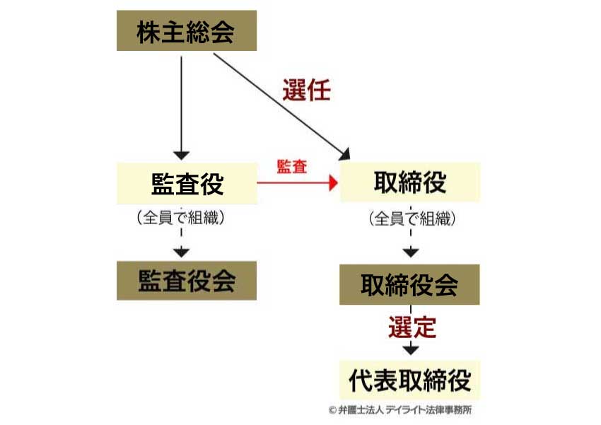 株主総会は監査役
