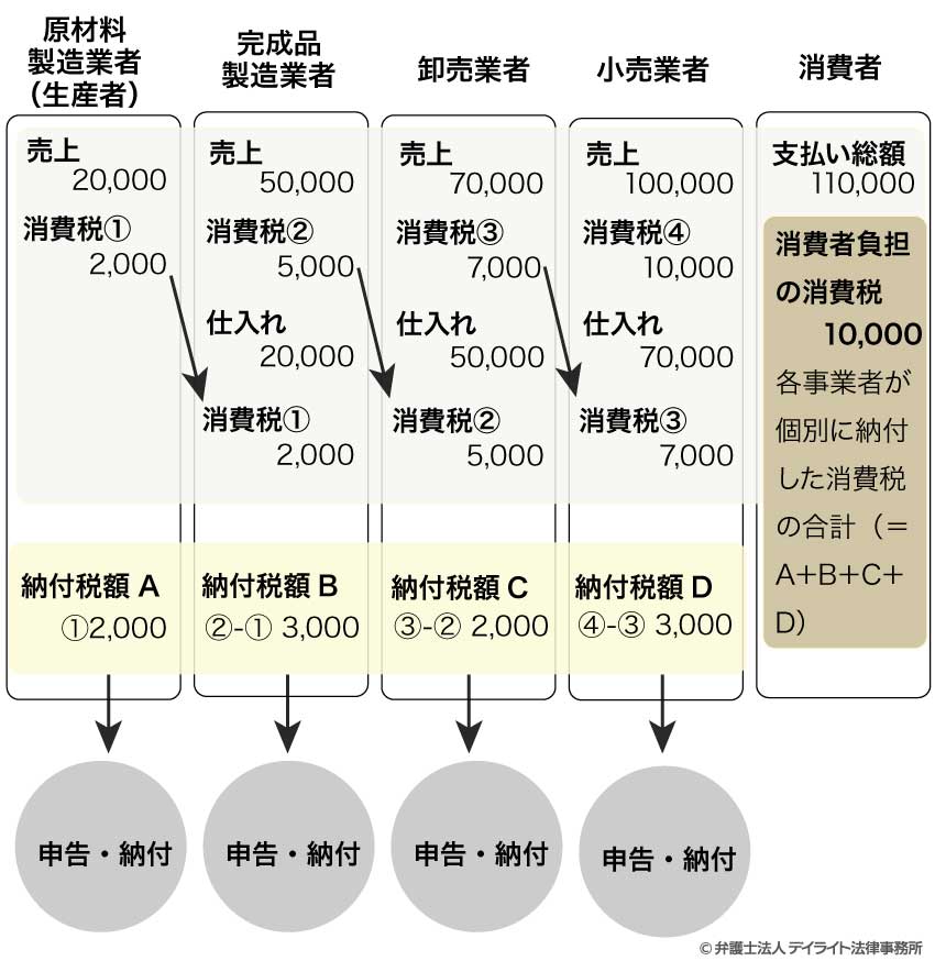 消費税10％の場合の負担と納付までの流れ