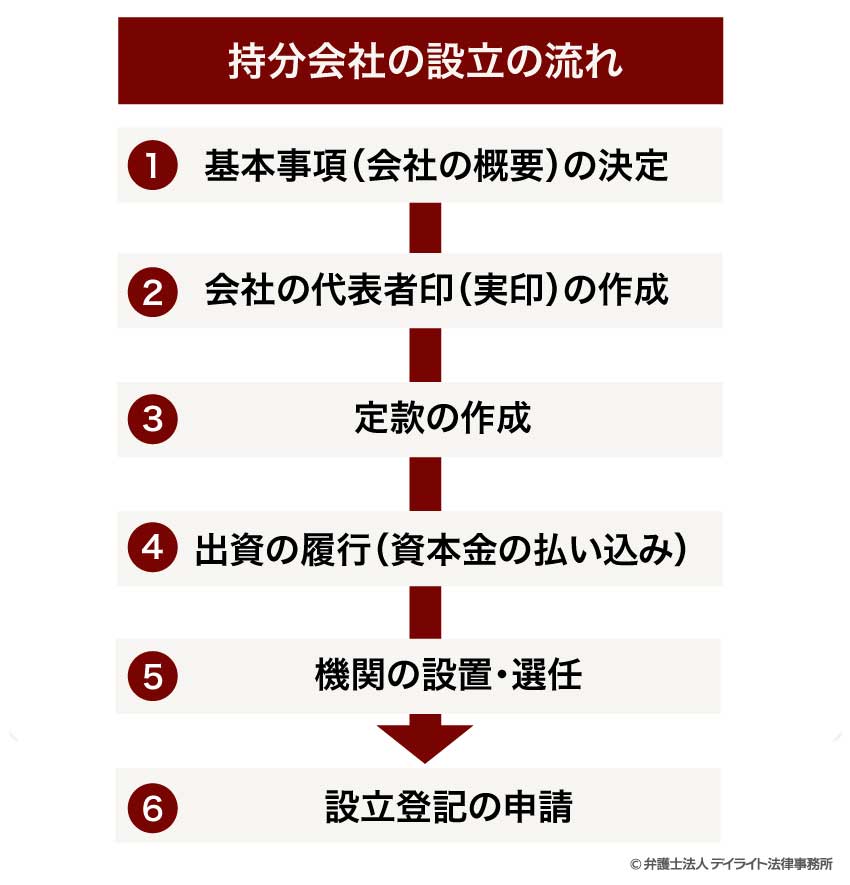 持分会社の設立の流れ