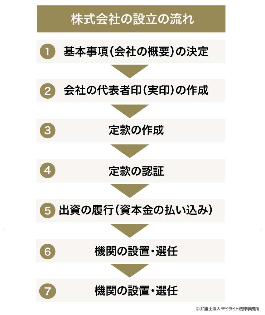 株式会社の設立の流れ