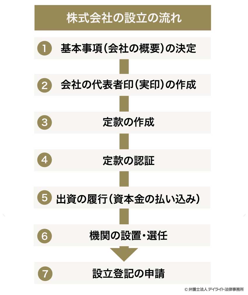 株式会社の設立の流れ