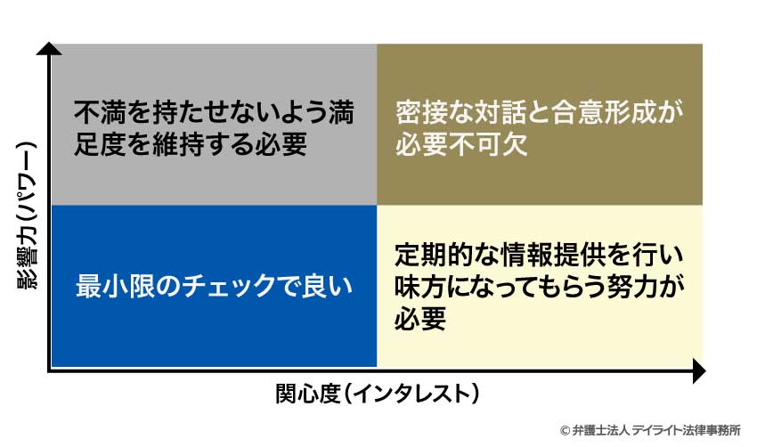 ステークホルダーマッピング