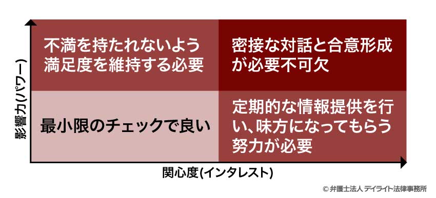 ステークホルダーマッピング